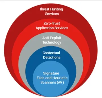 WatchGuard Endpoint Security for Servers