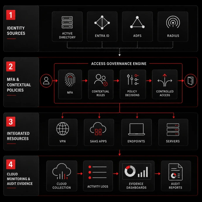 Evidência auditável para NIS2 | XCSIRT